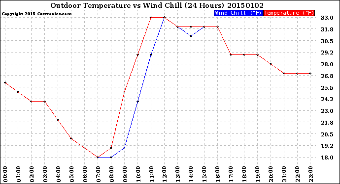 Milwaukee Weather Outdoor Temperature<br>vs Wind Chill<br>(24 Hours)