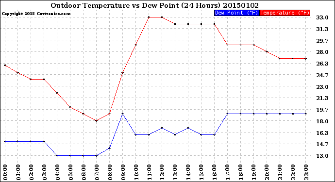 Milwaukee Weather Outdoor Temperature<br>vs Dew Point<br>(24 Hours)