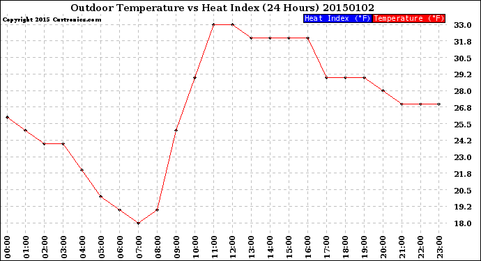 Milwaukee Weather Outdoor Temperature<br>vs Heat Index<br>(24 Hours)