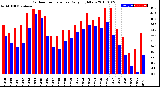 Milwaukee Weather Outdoor Temperature<br>Daily High/Low