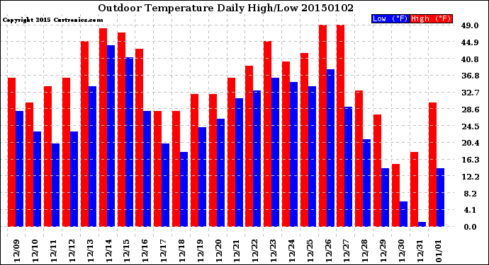 Milwaukee Weather Outdoor Temperature<br>Daily High/Low