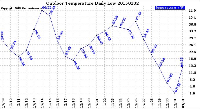 Milwaukee Weather Outdoor Temperature<br>Daily Low