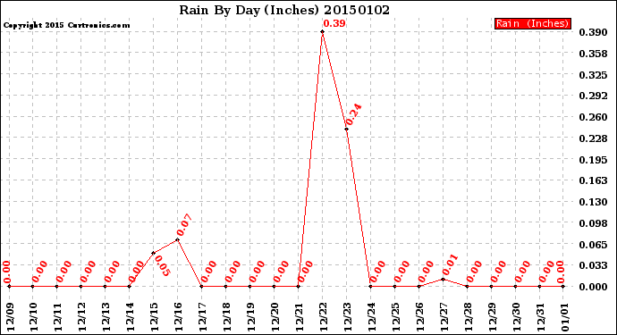 Milwaukee Weather Rain<br>By Day<br>(Inches)