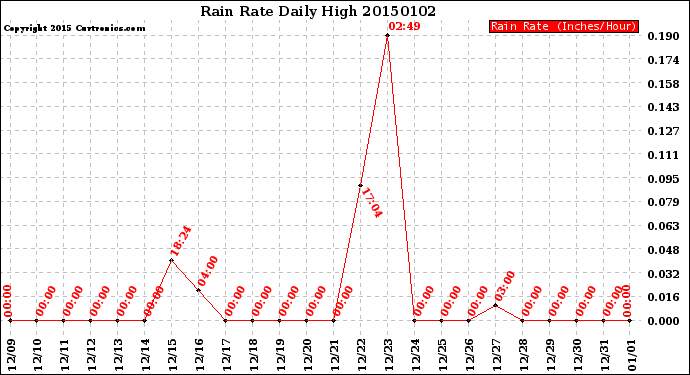 Milwaukee Weather Rain Rate<br>Daily High