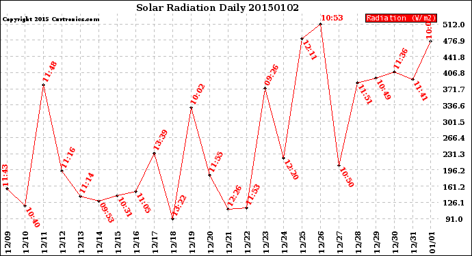 Milwaukee Weather Solar Radiation<br>Daily