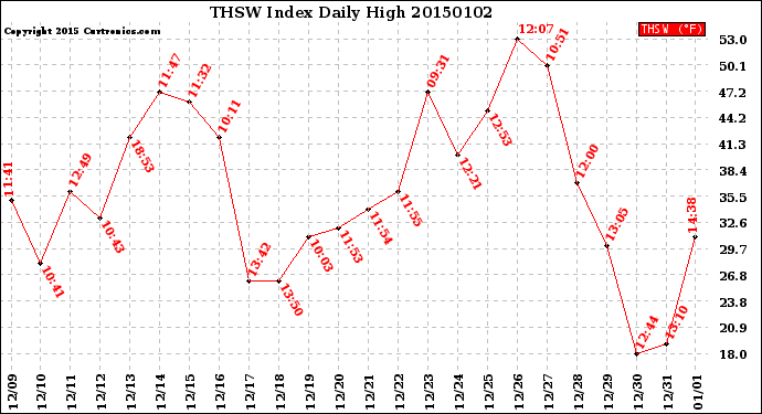 Milwaukee Weather THSW Index<br>Daily High