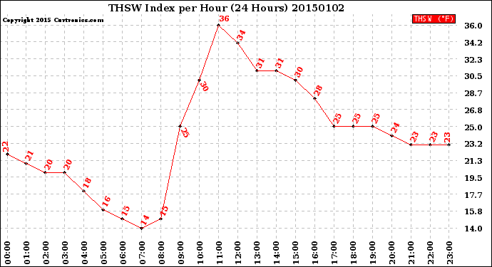 Milwaukee Weather THSW Index<br>per Hour<br>(24 Hours)