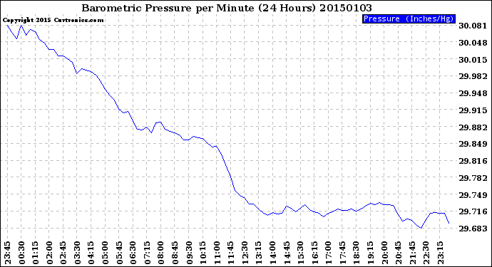 Milwaukee Weather Barometric Pressure<br>per Minute<br>(24 Hours)