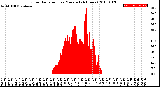 Milwaukee Weather Solar Radiation<br>per Minute<br>(24 Hours)