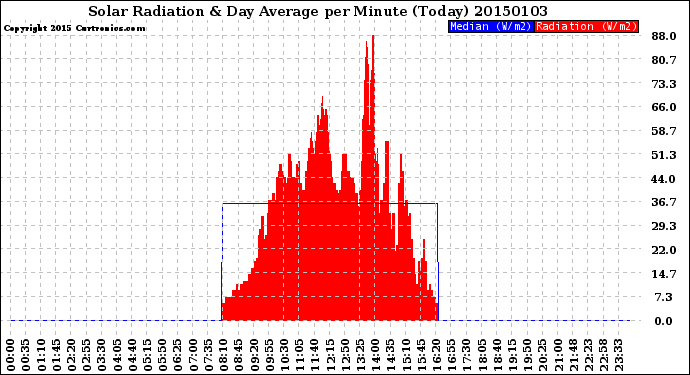 Milwaukee Weather Solar Radiation<br>& Day Average<br>per Minute<br>(Today)