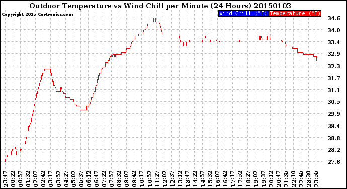 Milwaukee Weather Outdoor Temperature<br>vs Wind Chill<br>per Minute<br>(24 Hours)