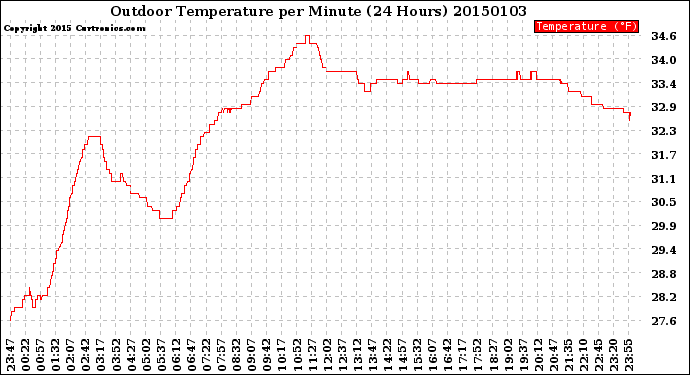 Milwaukee Weather Outdoor Temperature<br>per Minute<br>(24 Hours)