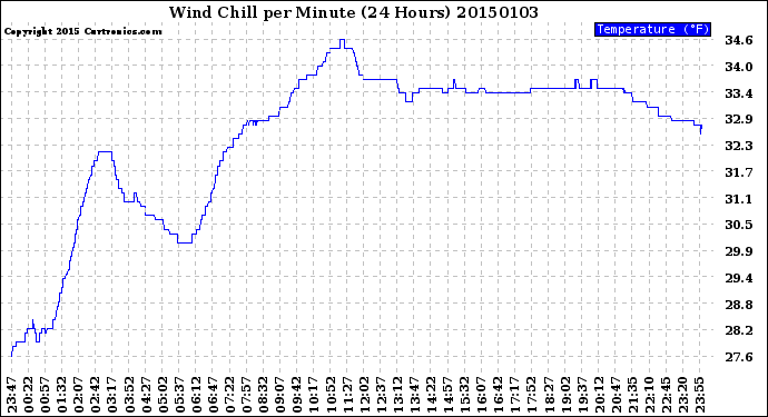 Milwaukee Weather Wind Chill<br>per Minute<br>(24 Hours)