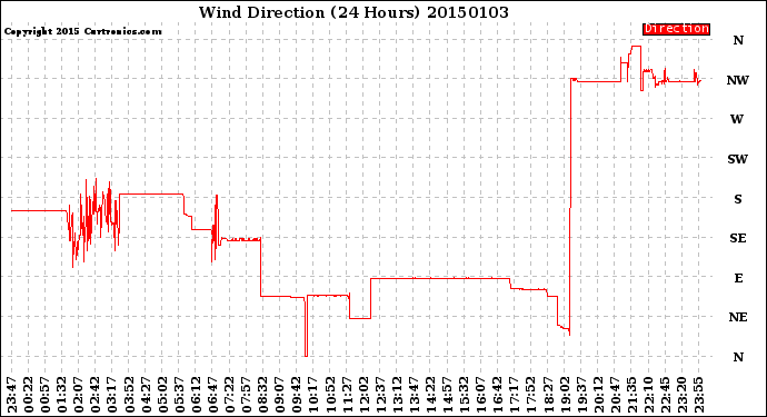 Milwaukee Weather Wind Direction<br>(24 Hours)