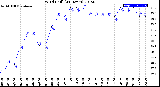 Milwaukee Weather Wind Chill<br>(24 Hours)