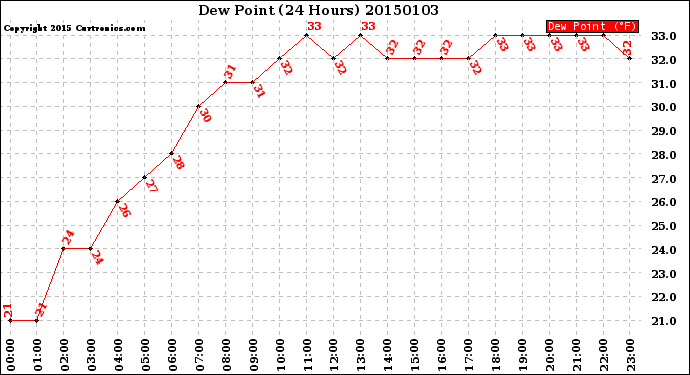 Milwaukee Weather Dew Point<br>(24 Hours)