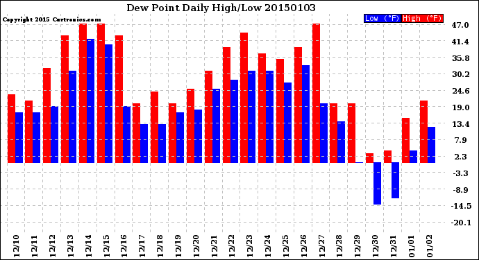 Milwaukee Weather Dew Point<br>Daily High/Low