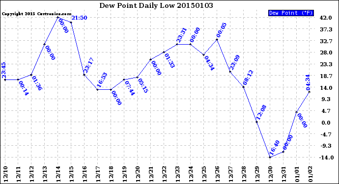 Milwaukee Weather Dew Point<br>Daily Low