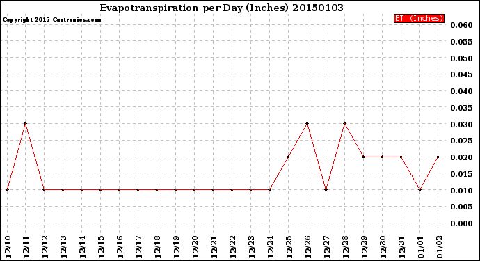 Milwaukee Weather Evapotranspiration<br>per Day (Inches)