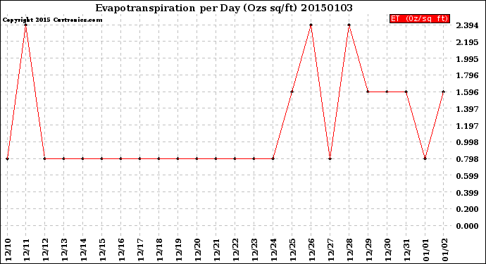 Milwaukee Weather Evapotranspiration<br>per Day (Ozs sq/ft)