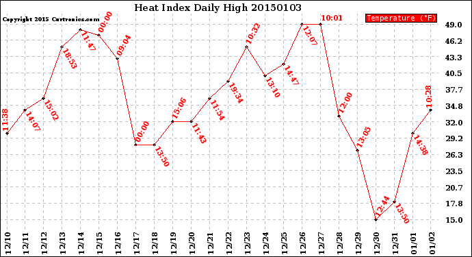 Milwaukee Weather Heat Index<br>Daily High