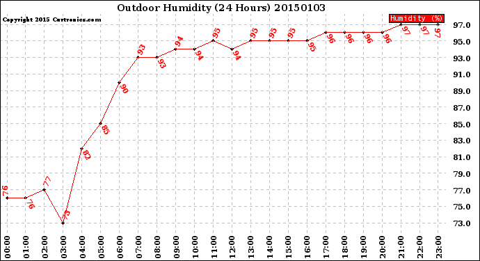 Milwaukee Weather Outdoor Humidity<br>(24 Hours)