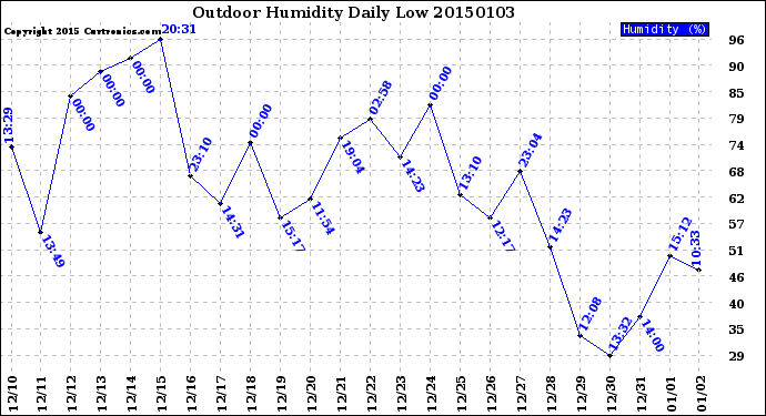 Milwaukee Weather Outdoor Humidity<br>Daily Low