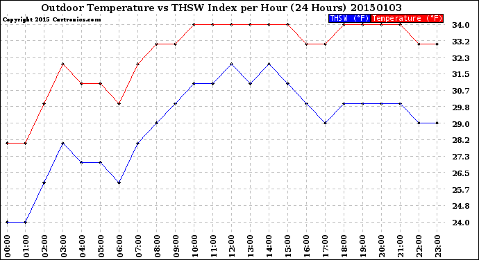 Milwaukee Weather Outdoor Temperature<br>vs THSW Index<br>per Hour<br>(24 Hours)