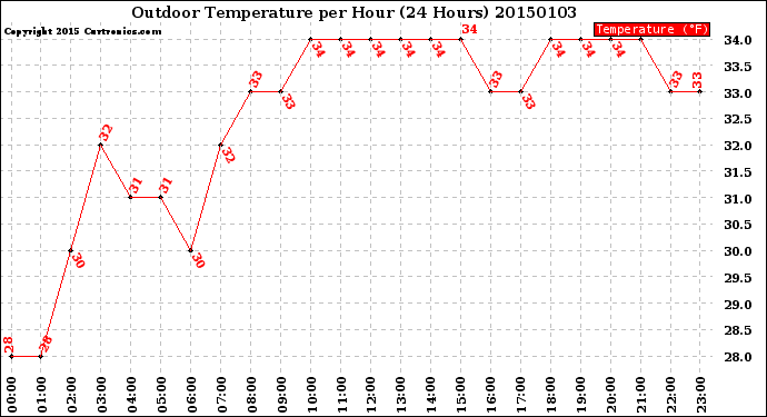 Milwaukee Weather Outdoor Temperature<br>per Hour<br>(24 Hours)