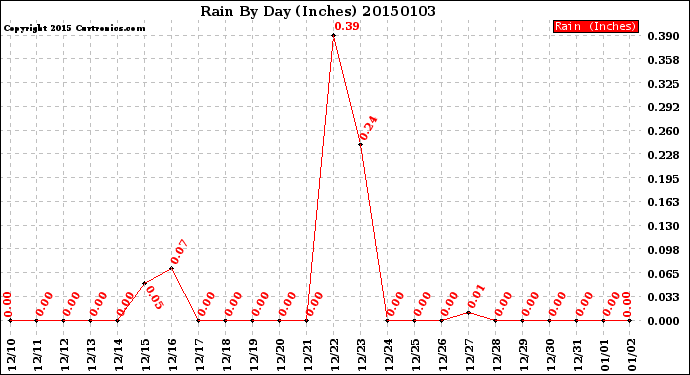 Milwaukee Weather Rain<br>By Day<br>(Inches)