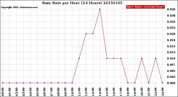 Milwaukee Weather Rain Rate<br>per Hour<br>(24 Hours)