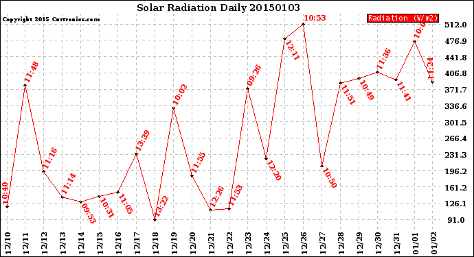 Milwaukee Weather Solar Radiation<br>Daily