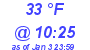 Milwaukee Weather Dewpoint High High Today