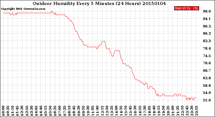 Milwaukee Weather Outdoor Humidity<br>Every 5 Minutes<br>(24 Hours)