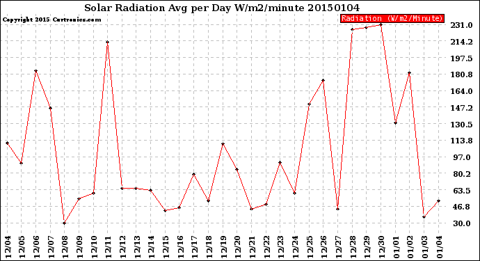 Milwaukee Weather Solar Radiation<br>Avg per Day W/m2/minute