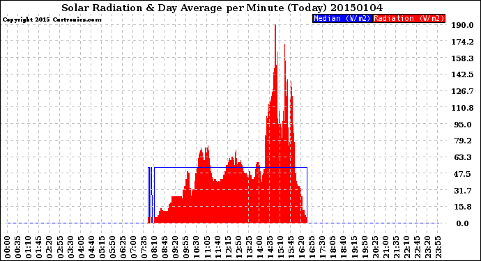 Milwaukee Weather Solar Radiation<br>& Day Average<br>per Minute<br>(Today)