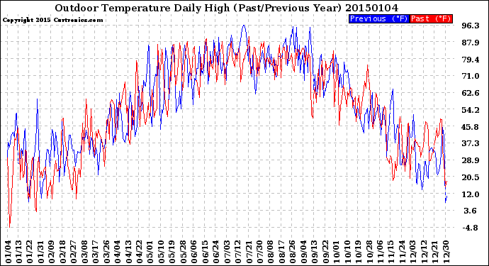 Milwaukee Weather Outdoor Temperature<br>Daily High<br>(Past/Previous Year)