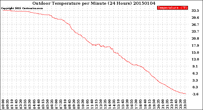 Milwaukee Weather Outdoor Temperature<br>per Minute<br>(24 Hours)