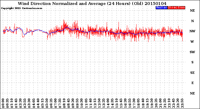 Milwaukee Weather Wind Direction<br>Normalized and Average<br>(24 Hours) (Old)