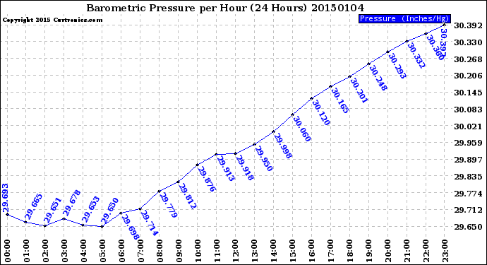 Milwaukee Weather Barometric Pressure<br>per Hour<br>(24 Hours)