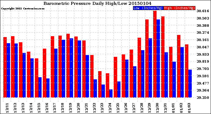 Milwaukee Weather Barometric Pressure<br>Daily High/Low