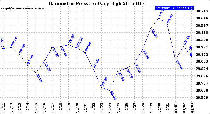 Milwaukee Weather Barometric Pressure<br>Daily High