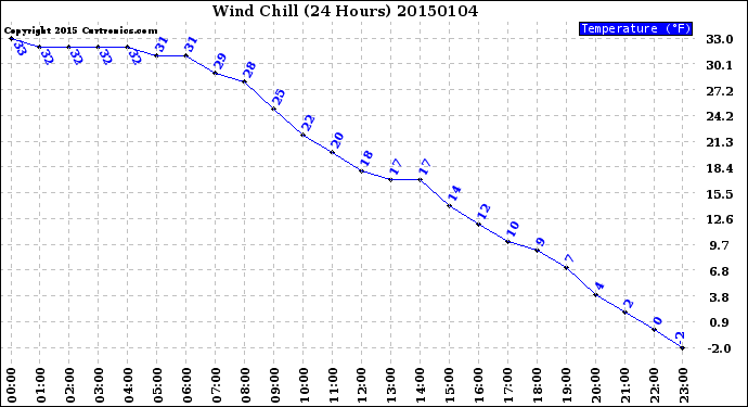 Milwaukee Weather Wind Chill<br>(24 Hours)