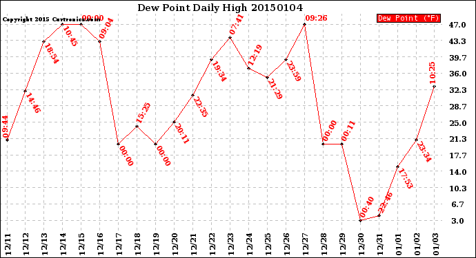 Milwaukee Weather Dew Point<br>Daily High