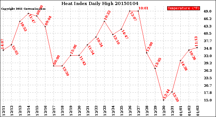 Milwaukee Weather Heat Index<br>Daily High