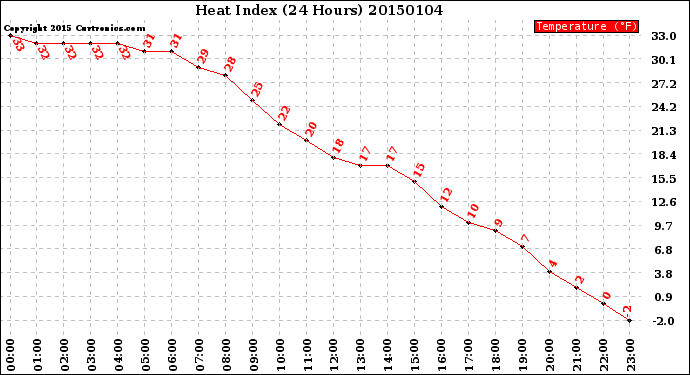 Milwaukee Weather Heat Index<br>(24 Hours)