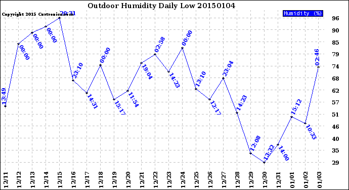 Milwaukee Weather Outdoor Humidity<br>Daily Low