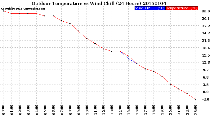 Milwaukee Weather Outdoor Temperature<br>vs Wind Chill<br>(24 Hours)