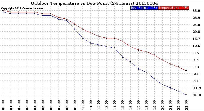 Milwaukee Weather Outdoor Temperature<br>vs Dew Point<br>(24 Hours)