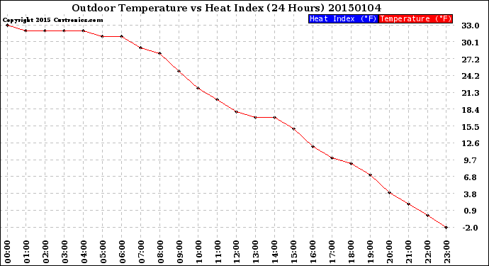 Milwaukee Weather Outdoor Temperature<br>vs Heat Index<br>(24 Hours)